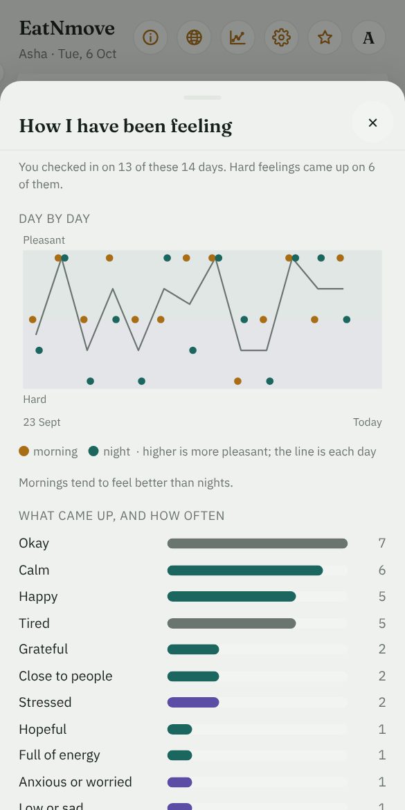 How I have been feeling: each check-in day by day, the feelings that came up most, and the days of feeling alone or unheard