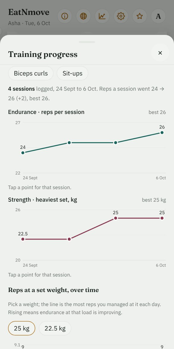 Training progress for the bench press: reps per session and the heaviest set, session by session