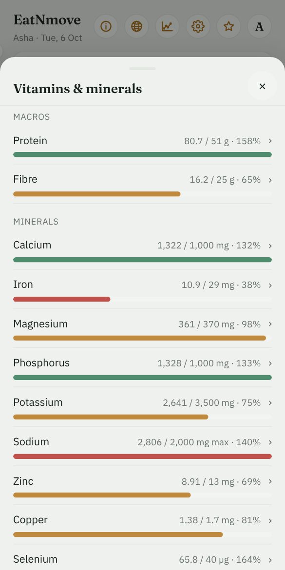 Vitamins and minerals: protein, fibre, calcium, iron, magnesium and more, each a bar against its target