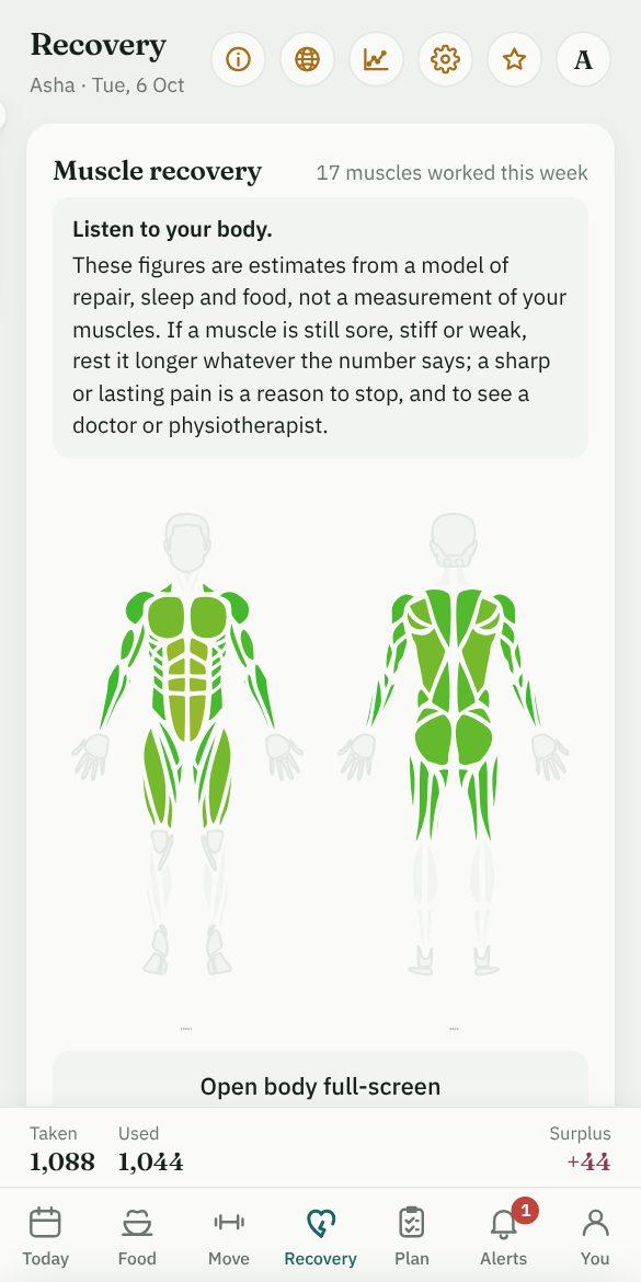 A body, front and back, with the muscles trained this week coloured by how far each has recovered